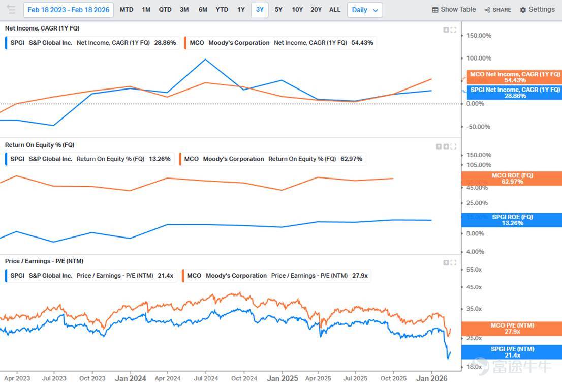 This article was first published on February 19, 2026, on the AceCamp official website—fresh information, one step ahead! MCO$Moody's (MCO.US)$MCO is Buffett's long-term holding, a high ROE rent-collection enterprise with an extremely deep moat. Its business is divided into two major segments: ·       MIS (Moody's Investors Service): Primarily engaged in credit rating services, regulated by the U.S. Securities and Exchange Commission (SEC), with dual moats of licensing and century-old reputation; revenue comes from existing and incremental fixed-income securities, belonging to Buffett’s favorite rent-collection type business; its advantage lies in high profit margins, accounting for 70% of MCO’s adjusted operating income; the downside is that revenue fluctuates with the credit cycle. ·       MA (Moody's Analytics): This is a relatively new segment providing financial data analysis and risk management services to financial institutions and government departments; its advantages include a SAAS subscription model, low correlation with the credit cycle, more stable revenue, and higher potential growth compared to MIS; its downside is lower profitability than the MIS segment, accounting for 30% of MCO’s adjusted operating income. The recent wave of sell-offs in software stocks driven by AI concerns caused MCO to drop 27% within a month — the market mainly fears that AI will impact MCO’s MA segment. The author believes that MA’s moat lies in MCO’s long-accumulated proprietary data (fixed...