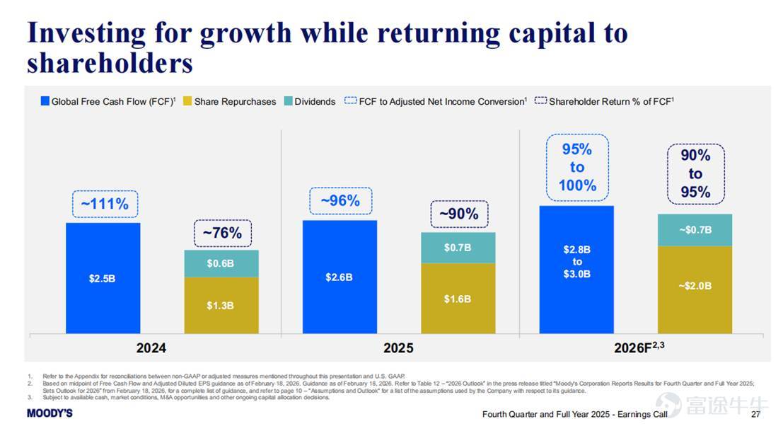 This article was first published on February 19, 2026, on the AceCamp official website—fresh information, one step ahead! MCO$Moody's (MCO.US)$MCO is Buffett's long-term holding, a high ROE rent-collection enterprise with an extremely deep moat. Its business is divided into two major segments: ·       MIS (Moody's Investors Service): Primarily engaged in credit rating services, regulated by the U.S. Securities and Exchange Commission (SEC), with dual moats of licensing and century-old reputation; revenue comes from existing and incremental fixed-income securities, belonging to Buffett’s favorite rent-collection type business; its advantage lies in high profit margins, accounting for 70% of MCO’s adjusted operating income; the downside is that revenue fluctuates with the credit cycle. ·       MA (Moody's Analytics): This is a relatively new segment providing financial data analysis and risk management services to financial institutions and government departments; its advantages include a SAAS subscription model, low correlation with the credit cycle, more stable revenue, and higher potential growth compared to MIS; its downside is lower profitability than the MIS segment, accounting for 30% of MCO’s adjusted operating income. The recent wave of sell-offs in software stocks driven by AI concerns caused MCO to drop 27% within a month — the market mainly fears that AI will impact MCO’s MA segment. The author believes that MA’s moat lies in MCO’s long-accumulated proprietary data (fixed...