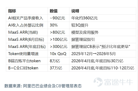 I. Core Perspectives 1.1 Confirmation of AI Commercialization Inflection Point, Exponential Growth Exceeds Expectations Alibaba Cloud's AI commercialization has entered a substantive harvest period. In FY26Q4, revenue from AI-related products reached approximately RMB 9 billion (annualized at RMB 36 billion), accounting for 30% of the external revenue of the Cloud Intelligence Group. According to management, it is expected that in about a year, the revenue share from AI-related products will exceed the 50% threshold, becoming the core engine driving cloud business revenue growth. More noteworthy is the exponential growth of the MaaS (Model as a Service) business. According to management, the ARR of the BaiLian MaaS platform has exceeded RMB 8 billion, and is expected to reach RMB 10 billion in June and surpass RMB 30 billion by the end of the year – implying a 3.75x growth within six months. This exponential growth rate far exceeds the market’s linear extrapolation mindset, representing one of the most easily underestimated variables in the AI era. On the other hand, management stated, "Every chip is fully utilized," indicating that current growth is constrained by chip supply rather than insufficient demand. As the US approved the sale of H200 chips to Chinese companies (including Alibaba, ByteDance, Tencent, etc.), the easing of supply bottlenecks may further accelerate growth. 1.2 Clear Path for Cloud Business Profit Margin Improvement Alibaba Cloud's FY26Q4 EBITA profit margin was 9%. According to management, in the next two quarters, the cloud business' EBITA margin will increase to the 'teens' range, with a long-term target of 20%. This...