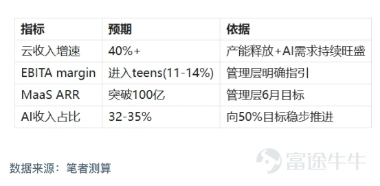 I. Core Perspectives 1.1 Confirmation of AI Commercialization Inflection Point, Exponential Growth Exceeds Expectations Alibaba Cloud's AI commercialization has entered a substantive harvest period. In FY26Q4, revenue from AI-related products reached approximately RMB 9 billion (annualized at RMB 36 billion), accounting for 30% of the external revenue of the Cloud Intelligence Group. According to management, it is expected that in about a year, the revenue share from AI-related products will exceed the 50% threshold, becoming the core engine driving cloud business revenue growth. More noteworthy is the exponential growth of the MaaS (Model as a Service) business. According to management, the ARR of the BaiLian MaaS platform has exceeded RMB 8 billion, and is expected to reach RMB 10 billion in June and surpass RMB 30 billion by the end of the year – implying a 3.75x growth within six months. This exponential growth rate far exceeds the market’s linear extrapolation mindset, representing one of the most easily underestimated variables in the AI era. On the other hand, management stated, "Every chip is fully utilized," indicating that current growth is constrained by chip supply rather than insufficient demand. As the US approved the sale of H200 chips to Chinese companies (including Alibaba, ByteDance, Tencent, etc.), the easing of supply bottlenecks may further accelerate growth. 1.2 Clear Path for Cloud Business Profit Margin Improvement Alibaba Cloud's FY26Q4 EBITA profit margin was 9%. According to management, in the next two quarters, the cloud business' EBITA margin will increase to the 'teens' range, with a long-term target of 20%. This...