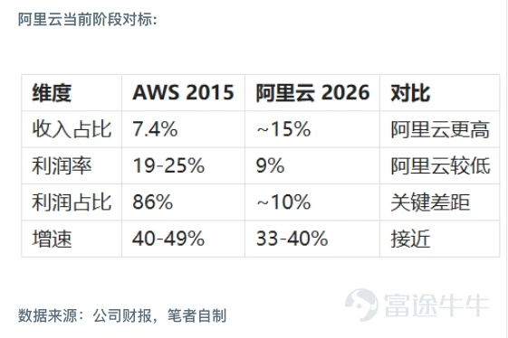 I. Core Perspectives 1.1 Confirmation of AI Commercialization Inflection Point, Exponential Growth Exceeds Expectations Alibaba Cloud's AI commercialization has entered a substantive harvest period. In FY26Q4, revenue from AI-related products reached approximately RMB 9 billion (annualized at RMB 36 billion), accounting for 30% of the external revenue of the Cloud Intelligence Group. According to management, it is expected that in about a year, the revenue share from AI-related products will exceed the 50% threshold, becoming the core engine driving cloud business revenue growth. More noteworthy is the exponential growth of the MaaS (Model as a Service) business. According to management, the ARR of the BaiLian MaaS platform has exceeded RMB 8 billion, and is expected to reach RMB 10 billion in June and surpass RMB 30 billion by the end of the year – implying a 3.75x growth within six months. This exponential growth rate far exceeds the market’s linear extrapolation mindset, representing one of the most easily underestimated variables in the AI era. On the other hand, management stated, "Every chip is fully utilized," indicating that current growth is constrained by chip supply rather than insufficient demand. As the US approved the sale of H200 chips to Chinese companies (including Alibaba, ByteDance, Tencent, etc.), the easing of supply bottlenecks may further accelerate growth. 1.2 Clear Path for Cloud Business Profit Margin Improvement Alibaba Cloud's FY26Q4 EBITA profit margin was 9%. According to management, in the next two quarters, the cloud business' EBITA margin will increase to the 'teens' range, with a long-term target of 20%. This...