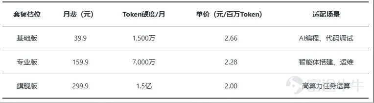 中國電信Token套餐推出的真正意義不在於單一套餐的收入規模,而在於打通了"算力即公用事業"的最後一公里——將AI能力的消費門檻從企業級拉平至個人級,從API技術門檻拉平至話費賬單。這是中國AI產業化進程中"從量變到質變"的臨界點事件。運營商不會是Token經濟的最大受益者,但會是最重要的催化劑和基礎設施提供者。真正的Alpha在產業鏈而非運營商本身。 一、事件概述:中國電信Token套餐方案全景 1.1 套餐結構與定價 2026年5月17日,中國電信正式推出試商用Token套餐,成爲國內首家將Token服務系統性產品化的基礎電信運營商(注:上海電信稍早已有按量訂購版本,此次爲全國標準化分級套餐首發)。開發者及中小微企業版(星辰大模型 + GLM5等主流模型,適配AI編程/代碼調試/智能體搭建): 個人及家庭版(星辰大模型 + DeepSeek V3.2等生態模型,適配日常辦公/學習創作): 附加服務:寬帶上行提速包 + 安全防護包(可選配);支持天翼雲官網、中國電信APP訂購;交付方式支持本地硬件或雲電腦;發佈天翼Token幣和T...