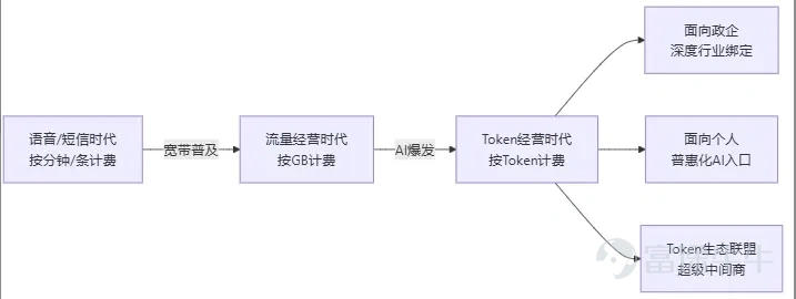 中國電信Token套餐推出的真正意義不在於單一套餐的收入規模,而在於打通了"算力即公用事業"的最後一公里——將AI能力的消費門檻從企業級拉平至個人級,從API技術門檻拉平至話費賬單。這是中國AI產業化進程中"從量變到質變"的臨界點事件。運營商不會是Token經濟的最大受益者,但會是最重要的催化劑和基礎設施提供者。真正的Alpha在產業鏈而非運營商本身。 一、事件概述:中國電信Token套餐方案全景 1.1 套餐結構與定價 2026年5月17日,中國電信正式推出試商用Token套餐,成爲國內首家將Token服務系統性產品化的基礎電信運營商(注:上海電信稍早已有按量訂購版本,此次爲全國標準化分級套餐首發)。開發者及中小微企業版(星辰大模型 + GLM5等主流模型,適配AI編程/代碼調試/智能體搭建): 個人及家庭版(星辰大模型 + DeepSeek V3.2等生態模型,適配日常辦公/學習創作): 附加服務:寬帶上行提速包 + 安全防護包(可選配);支持天翼雲官網、中國電信APP訂購;交付方式支持本地硬件或雲電腦;發佈天翼Token幣和T...