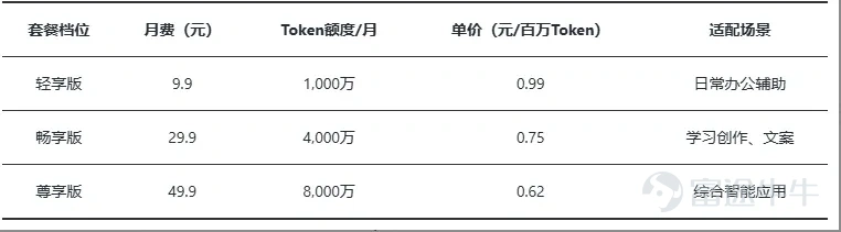 中國電信Token套餐推出的真正意義不在於單一套餐的收入規模,而在於打通了"算力即公用事業"的最後一公里——將AI能力的消費門檻從企業級拉平至個人級,從API技術門檻拉平至話費賬單。這是中國AI產業化進程中"從量變到質變"的臨界點事件。運營商不會是Token經濟的最大受益者,但會是最重要的催化劑和基礎設施提供者。真正的Alpha在產業鏈而非運營商本身。 一、事件概述:中國電信Token套餐方案全景 1.1 套餐結構與定價 2026年5月17日,中國電信正式推出試商用Token套餐,成爲國內首家將Token服務系統性產品化的基礎電信運營商(注:上海電信稍早已有按量訂購版本,此次爲全國標準化分級套餐首發)。開發者及中小微企業版(星辰大模型 + GLM5等主流模型,適配AI編程/代碼調試/智能體搭建): 個人及家庭版(星辰大模型 + DeepSeek V3.2等生態模型,適配日常辦公/學習創作): 附加服務:寬帶上行提速包 + 安全防護包(可選配);支持天翼雲官網、中國電信APP訂購;交付方式支持本地硬件或雲電腦;發佈天翼Token幣和T...