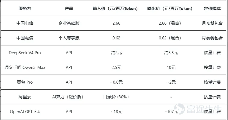 中國電信Token套餐推出的真正意義不在於單一套餐的收入規模,而在於打通了"算力即公用事業"的最後一公里——將AI能力的消費門檻從企業級拉平至個人級,從API技術門檻拉平至話費賬單。這是中國AI產業化進程中"從量變到質變"的臨界點事件。運營商不會是Token經濟的最大受益者,但會是最重要的催化劑和基礎設施提供者。真正的Alpha在產業鏈而非運營商本身。 一、事件概述:中國電信Token套餐方案全景 1.1 套餐結構與定價 2026年5月17日,中國電信正式推出試商用Token套餐,成爲國內首家將Token服務系統性產品化的基礎電信運營商(注:上海電信稍早已有按量訂購版本,此次爲全國標準化分級套餐首發)。開發者及中小微企業版(星辰大模型 + GLM5等主流模型,適配AI編程/代碼調試/智能體搭建): 個人及家庭版(星辰大模型 + DeepSeek V3.2等生態模型,適配日常辦公/學習創作): 附加服務:寬帶上行提速包 + 安全防護包(可選配);支持天翼雲官網、中國電信APP訂購;交付方式支持本地硬件或雲電腦;發佈天翼Token幣和T...