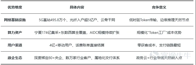 中國電信Token套餐推出的真正意義不在於單一套餐的收入規模,而在於打通了"算力即公用事業"的最後一公里——將AI能力的消費門檻從企業級拉平至個人級,從API技術門檻拉平至話費賬單。這是中國AI產業化進程中"從量變到質變"的臨界點事件。運營商不會是Token經濟的最大受益者,但會是最重要的催化劑和基礎設施提供者。真正的Alpha在產業鏈而非運營商本身。 一、事件概述:中國電信Token套餐方案全景 1.1 套餐結構與定價 2026年5月17日,中國電信正式推出試商用Token套餐,成爲國內首家將Token服務系統性產品化的基礎電信運營商(注:上海電信稍早已有按量訂購版本,此次爲全國標準化分級套餐首發)。開發者及中小微企業版(星辰大模型 + GLM5等主流模型,適配AI編程/代碼調試/智能體搭建): 個人及家庭版(星辰大模型 + DeepSeek V3.2等生態模型,適配日常辦公/學習創作): 附加服務:寬帶上行提速包 + 安全防護包(可選配);支持天翼雲官網、中國電信APP訂購;交付方式支持本地硬件或雲電腦;發佈天翼Token幣和T...