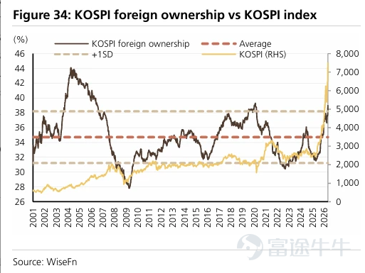 I. Valuation Levels and Earnings Performance The KOSPI has doubled this year. Its current forward P/E ratio stands at around 8.2x. By comparison, the S&P 500 trades at 22x, the Nikkei 225 at 18x, and MSCI Asia Pacific ex-Japan at roughly 14x. At 8.2x, the KOSPI looks cheap by any standard. However, historically, the KOSPI’s cyclically adjusted peak P/E has only been around 10x. The market’s valuation ceiling has traditionally been low—due to chaebol governance issues, poor shareholder returns, and geopolitical risks. This so-called 'Korea discount' is nothing new. At 8.2x, we’re only about 20% away from that 10x historical peak. Earnings, however, are genuinely strong. Major international banks have revised their consensus forecast for KOSPI earnings growth this year upward—from 48% to 277%. Actual Q1 earnings growth came in at 218%. The main driver is memory chips. The four largest U.S. cloud providers plan $640 billion in capital expenditures this year, up 70% year-over-year. South Korea accounts for roughly 90% of global HBM production and 70% of memory chips overall. Excluding Samsung and SK Hynix, the rest of the market is expected to deliver earnings growth of 57% this year. Samsung (36%) and SK Hynix (29%) together account for 65% of the index’s gains, leaving the remaining 800 stocks to split the other 35%. All this apparent cheapness rests on a single assumption: that the memory chip supercycle will continue. If that assumption holds, the market truly is undervalued. But if AI-related capex unexpectedly slows down, what looks cheap today could quickly become expensive. II. Who’s Buying and Who’s Selling? ...