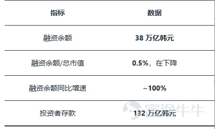 I. Valuation Levels and Earnings Performance The KOSPI has doubled this year. Its current forward P/E ratio stands at around 8.2x. By comparison, the S&P 500 trades at 22x, the Nikkei 225 at 18x, and MSCI Asia Pacific ex-Japan at roughly 14x. At 8.2x, the KOSPI looks cheap by any standard. However, historically, the KOSPI’s cyclically adjusted peak P/E has only been around 10x. The market’s valuation ceiling has traditionally been low—due to chaebol governance issues, poor shareholder returns, and geopolitical risks. This so-called 'Korea discount' is nothing new. At 8.2x, we’re only about 20% away from that 10x historical peak. Earnings, however, are genuinely strong. Major international banks have revised their consensus forecast for KOSPI earnings growth this year upward—from 48% to 277%. Actual Q1 earnings growth came in at 218%. The main driver is memory chips. The four largest U.S. cloud providers plan $640 billion in capital expenditures this year, up 70% year-over-year. South Korea accounts for roughly 90% of global HBM production and 70% of memory chips overall. Excluding Samsung and SK Hynix, the rest of the market is expected to deliver earnings growth of 57% this year. Samsung (36%) and SK Hynix (29%) together account for 65% of the index’s gains, leaving the remaining 800 stocks to split the other 35%. All this apparent cheapness rests on a single assumption: that the memory chip supercycle will continue. If that assumption holds, the market truly is undervalued. But if AI-related capex unexpectedly slows down, what looks cheap today could quickly become expensive. II. Who’s Buying and Who’s Selling? ...