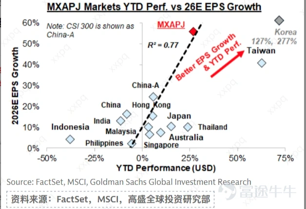 I. Valuation Levels and Earnings Performance The KOSPI has doubled this year. Its current forward P/E ratio stands at around 8.2x. By comparison, the S&P 500 trades at 22x, the Nikkei 225 at 18x, and MSCI Asia Pacific ex-Japan at roughly 14x. At 8.2x, the KOSPI looks cheap by any standard. However, historically, the KOSPI’s cyclically adjusted peak P/E has only been around 10x. The market’s valuation ceiling has traditionally been low—due to chaebol governance issues, poor shareholder returns, and geopolitical risks. This so-called 'Korea discount' is nothing new. At 8.2x, we’re only about 20% away from that 10x historical peak. Earnings, however, are genuinely strong. Major international banks have revised their consensus forecast for KOSPI earnings growth this year upward—from 48% to 277%. Actual Q1 earnings growth came in at 218%. The main driver is memory chips. The four largest U.S. cloud providers plan $640 billion in capital expenditures this year, up 70% year-over-year. South Korea accounts for roughly 90% of global HBM production and 70% of memory chips overall. Excluding Samsung and SK Hynix, the rest of the market is expected to deliver earnings growth of 57% this year. Samsung (36%) and SK Hynix (29%) together account for 65% of the index’s gains, leaving the remaining 800 stocks to split the other 35%. All this apparent cheapness rests on a single assumption: that the memory chip supercycle will continue. If that assumption holds, the market truly is undervalued. But if AI-related capex unexpectedly slows down, what looks cheap today could quickly become expensive. II. Who’s Buying and Who’s Selling? ...