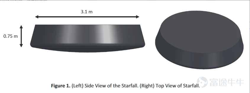The content herein represents personal opinions only, shared for discussion purposes and not as a basis for investment decisions. Please assume all risks yourself. I. Source of Intelligence and Overview While the market has been closely watching the Starship launch payloads and Starlink business progress disclosed in SpaceX’s IPO prospectus, a project named 'Starfall' did not appear at all in its publicly filed S-1 document. The project had previously remained confidential within the commercial space industry and media coverage. It was not until late May 2026 that the U.S. Federal Aviation Administration’s (FAA) Office of Commercial Space Transportation officially released the 'Final Environmental Assessment for SpaceX Starfall Reentry Vehicle Operations in the Pacific Ocean' and the Record of Decision, thereby publicly revealing—for the first time—the design parameters and commercial validation process of this new product line. The above image is Figure 1 from an FAA report, depicting the basic shape and dimensional parameters of the Starfall vehicle (re-entry vehicle). The main focus of the report is a comprehensive analysis of the vehicle’s atmospheric re-entry and recovery process...
