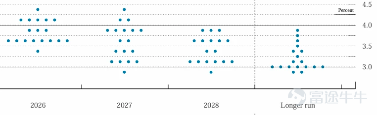 一、FOMC維持聯邦基金利率不變，但風格轉鷹 聯儲局FOMC於2026年6月16-17日舉行會議（新主席Kevin Warsh首次主持），維持聯邦基金利率目標區間在3.50%-3.75%不變，符合市場普遍預期，但傳遞的核心信號是鷹派轉向，對市場的流動性加速收緊。參見作者此前的筆記：歐日緊縮共振，風險資產或開始重新定價，2027年美日利差收窄可能引發套息交易規模的實質性收縮 今年以來聯儲局連續多次按兵不動。2025年，聯儲局在9月、10月、12月連續三次議息會議均減息25個點子。而今年1月後連續在4次議息會議上維持利率不變。 聯儲局按兵不動的源於：1）經濟評估：經濟增長穩健（儘管中東衝突帶來不確定性），生產率和資本投資強勁，就業穩定，失業率變化不大。2）通脹仍高於2%目標，受能源等供給衝擊推動，當前的首要目標是實現價格穩定。聯儲局認爲經濟有韌性，但通脹壓力持續（非暫時），短期內無減息必要，甚至不排除加息可能。優先價格穩定，優先對抗通脹（能源價格、地緣風險等因素），而非刺激增長。 二、點陣圖（SEP）顯著鷹派調整（較3月更新） 2...