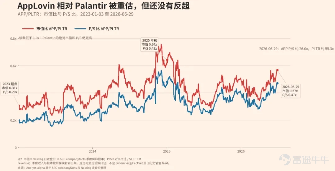 1）从 2023 年初到 2026 年 6 月底，AppLovin 相对 Palantir 的市值比从约 0.31x 抬升到约 0.57x，P/S 比从约 0.20x 抬升到约 0.47x。AppLovin 被重新定价，但还没有反超 Palantir。 2）两家公司都是美股软件业和 AI 应用层的代表，但变现路径不同：AppLovin 更像广告投放和电商转化的 ROI 机器，Palantir 更像政府和大型企业的组织操作系统。 3）图表使用 Nasdaq 日收盘价、SEC companyfacts 季度稀释股本和 TTM revenue 重建相对估值，属于可复现近似口径，不是 Bloomberg/FactSet 逐日估值 feed。 4）后续关键验证不在于谁取代谁，而在于 AppLovin 的非游戏广告扩张能否延续，Palantir 的政府和大型企业 AIP 需求能否维持高增速与高利润率。 AppLovin 和 Palantir 是这一轮美股 AI 软件估值里最值得放在一起看的两个样本。 它们都不卖...