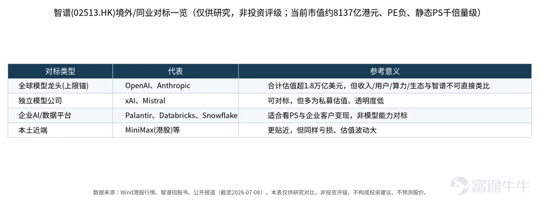 First published on AceCamp’s official website on July 8—get the freshest insights faster! (This article constitutes analytical discussion on the AI large-model industry and related companies; financial data and market information verified via Wind, as of July 8, 2026. "Market cap potential" represents scenario-based estimates and does not constitute investment advice, nor does it forecast stock prices or target prices. Please assume all risks yourself.) I. Market Supply and Demand and Competitive Landscape: From the 'Hundred-Model War' to 'Consolidation Among Leaders' On the supply side, consolidation is underway. China’s large-model players fall broadly into four categories: internet giants (Alibaba’s Tongyi, ByteDance’s Doubao, Tencent’s HunYuan, Baidu’s Wenxin), independent model companies (Zhipu AI, MiniMax, Moonshot AI, StepFun, DeepSeek, etc.), vertical-industry-specific models, and open-source ecosystems. After two years of market shakeout, resources are increasingly concentrating among top players. Zhipu AI positions itself as an independent general-purpose large-model company + MaaS (Model-as-a-Service) platform + provider of on-premise deployment solutions. Backed by Tsinghua University’s technical heritage, it ranks among the leading domestic large-model firms in both technology and commercialization. On the demand side, adoption is shifting from consumer chatbots to enterprise implementation. Revenue from large models is increasingly coming from on-premise deployments for government and enterprises, cloud-based API calls, and applications in agents, office productivity, coding, and other scenarios. Zhipu AI’s revenue composition reflects this trend: RMB 724 million in 2025 (up 131.9% year-over-year), of which RMB 534 million came from on-premise deployments...