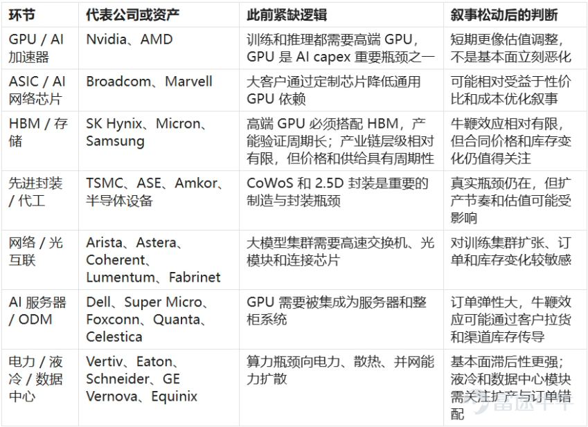 本文7.11首發於AceCamp官網，新鮮資訊更快一步！ 01 核心觀點 這輪 AI 上游行情，背後有兩個力量。第一個是真實瓶頸。GPU、HBM、CoWoS、網絡、電力和液冷確實限制了 AI 基礎設施擴張速度，很多供應鏈環節不是靠喊口號就能擴出來的。第二個是稀缺敘事。市場把真實瓶頸進一步外推成「所有 AI 需求都會線性變成高端硬件緊缺，且上游可以長期享受超額租金」。 當敘事鬆動時，不同環節的反應不會一樣。真實瓶頸不會因爲單個事件馬上消失，但估值可能先壓縮；部分週期性環節可能發生牛鞭效應，並進一步面臨價格和訂單壓力；敘事溢價環節則可能面臨現金流模型重估。投資判斷的重點，不是簡單問「AI 上游還能不能買」，而是要問：這個環節到底賣的是不可替代的瓶頸，還是階段性緊缺帶來的價格彈性？ 筆者認爲，可以用三個詞來理解產業鏈風險：真稀缺、牛鞭效應、租金。真稀缺決定長期壁壘；牛鞭效應揭示訂單、庫存和價格波動如何被層層放大；租金決定估值能否維持。當市場從「無限短缺」切換到「強需求但要驗證 ROI」，這三個維度有助於區分不同公司和環節的風險來源...