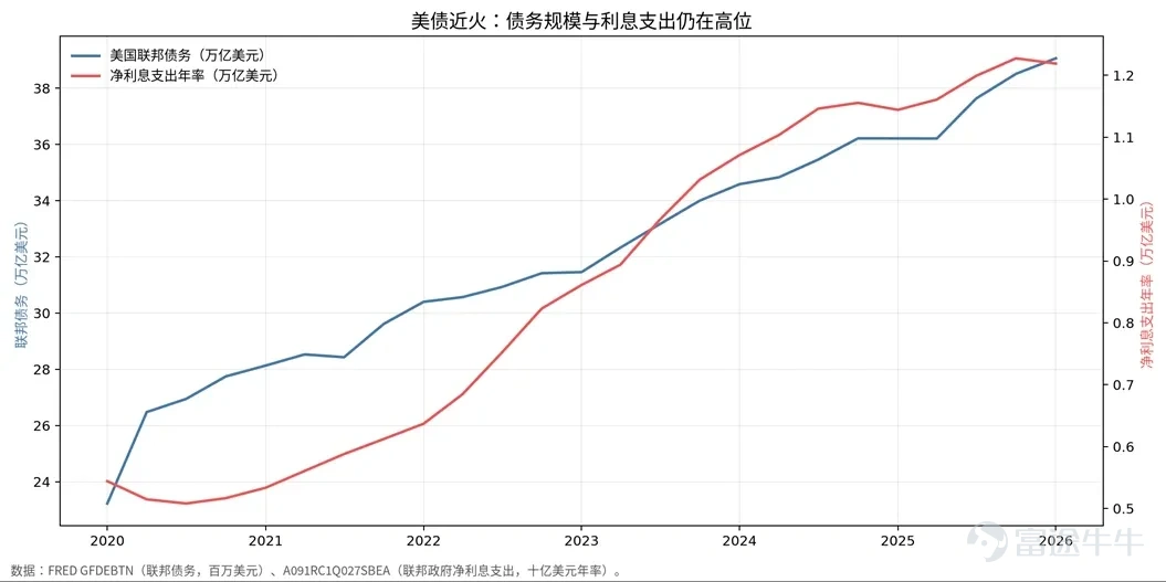 "黃金到底了麼？"——這個問題不能只看金價的K線，要看壓在金價上的那套宏觀敘事有沒有鬆動。這一輪黃金以人民幣計價的可交易代理看，自2026年1月高點回撤約28%，表面是"美元強、利率高"，本質是一場"AI敘事"與"美債現實"的賽跑。我們順着這條主線，把它拆成三章，能量化的地方儘量量化。 一、AI敘事如何壓住黃金：美元虹吸、AI債務與實際利率 黃金的第一性定價錨，從來不是通脹本身，而是實際利率（名義利率減通脹預期）與美元。要理解這波下調，就要理解"美國押對AI"如何同時推高了這兩者。 其一，AI虹吸全球資金，撐起美元。 AI資本開支的爆發讓美股科技股成爲全球資金的"黑洞"：爲配置英偉達、微軟、博通這一批AI核心資產，全球資金持續湧入美元資產。以納斯達克指數看，以ai爲代表的股票持續上漲，是"AI/科技風險偏好虹吸美元資產"最直觀的代理；同期聯儲局廣義美元指數維持在約120（2026-07-02約120.7）的高位。美元走強，以美元計價的黃金自然承壓——這正是所謂"AI造成的美元虹吸"。 其二，AI債務與AI股票，共同抬高了...