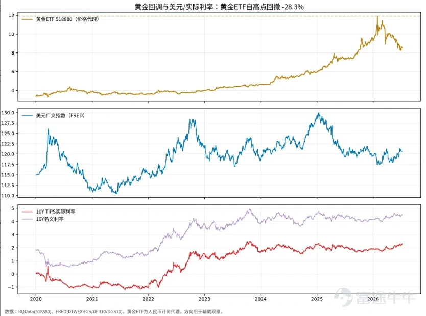 "黃金到底了麼？"——這個問題不能只看金價的K線，要看壓在金價上的那套宏觀敘事有沒有鬆動。這一輪黃金以人民幣計價的可交易代理看，自2026年1月高點回撤約28%，表面是"美元強、利率高"，本質是一場"AI敘事"與"美債現實"的賽跑。我們順着這條主線，把它拆成三章，能量化的地方儘量量化。 一、AI敘事如何壓住黃金：美元虹吸、AI債務與實際利率 黃金的第一性定價錨，從來不是通脹本身，而是實際利率（名義利率減通脹預期）與美元。要理解這波下調，就要理解"美國押對AI"如何同時推高了這兩者。 其一，AI虹吸全球資金，撐起美元。 AI資本開支的爆發讓美股科技股成爲全球資金的"黑洞"：爲配置英偉達、微軟、博通這一批AI核心資產，全球資金持續湧入美元資產。以納斯達克指數看，以ai爲代表的股票持續上漲，是"AI/科技風險偏好虹吸美元資產"最直觀的代理；同期聯儲局廣義美元指數維持在約120（2026-07-02約120.7）的高位。美元走強，以美元計價的黃金自然承壓——這正是所謂"AI造成的美元虹吸"。 其二，AI債務與AI股票，共同抬高了...