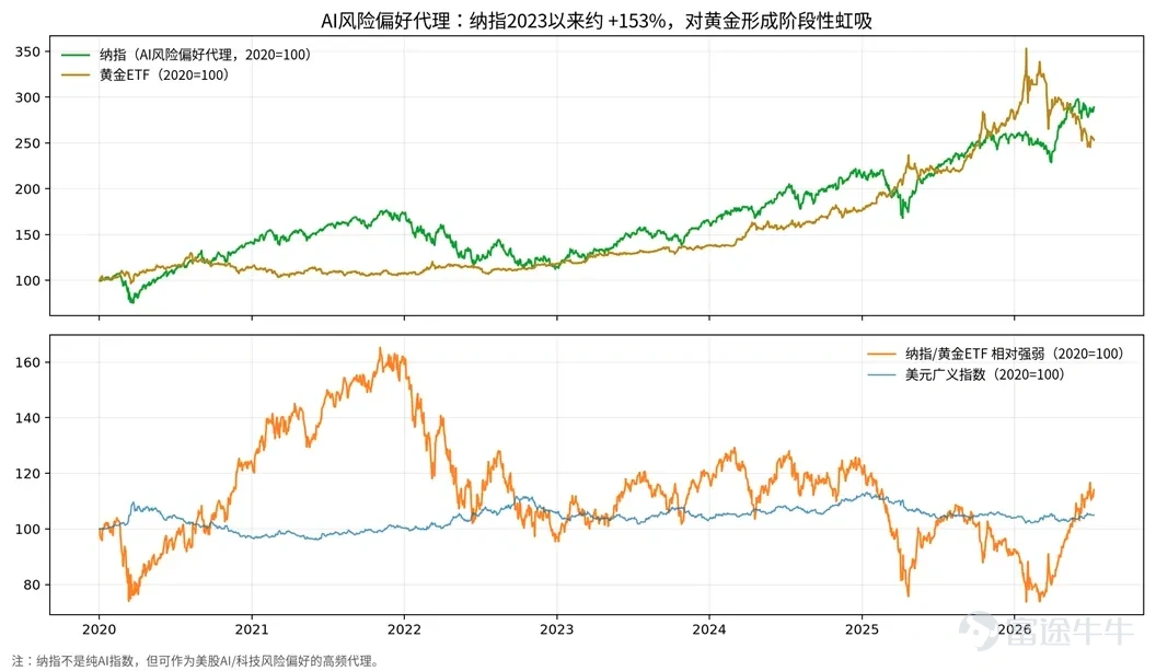 "黃金到底了麼？"——這個問題不能只看金價的K線，要看壓在金價上的那套宏觀敘事有沒有鬆動。這一輪黃金以人民幣計價的可交易代理看，自2026年1月高點回撤約28%，表面是"美元強、利率高"，本質是一場"AI敘事"與"美債現實"的賽跑。我們順着這條主線，把它拆成三章，能量化的地方儘量量化。 一、AI敘事如何壓住黃金：美元虹吸、AI債務與實際利率 黃金的第一性定價錨，從來不是通脹本身，而是實際利率（名義利率減通脹預期）與美元。要理解這波下調，就要理解"美國押對AI"如何同時推高了這兩者。 其一，AI虹吸全球資金，撐起美元。 AI資本開支的爆發讓美股科技股成爲全球資金的"黑洞"：爲配置英偉達、微軟、博通這一批AI核心資產，全球資金持續湧入美元資產。以納斯達克指數看，以ai爲代表的股票持續上漲，是"AI/科技風險偏好虹吸美元資產"最直觀的代理；同期聯儲局廣義美元指數維持在約120（2026-07-02約120.7）的高位。美元走強，以美元計價的黃金自然承壓——這正是所謂"AI造成的美元虹吸"。 其二，AI債務與AI股票，共同抬高了...