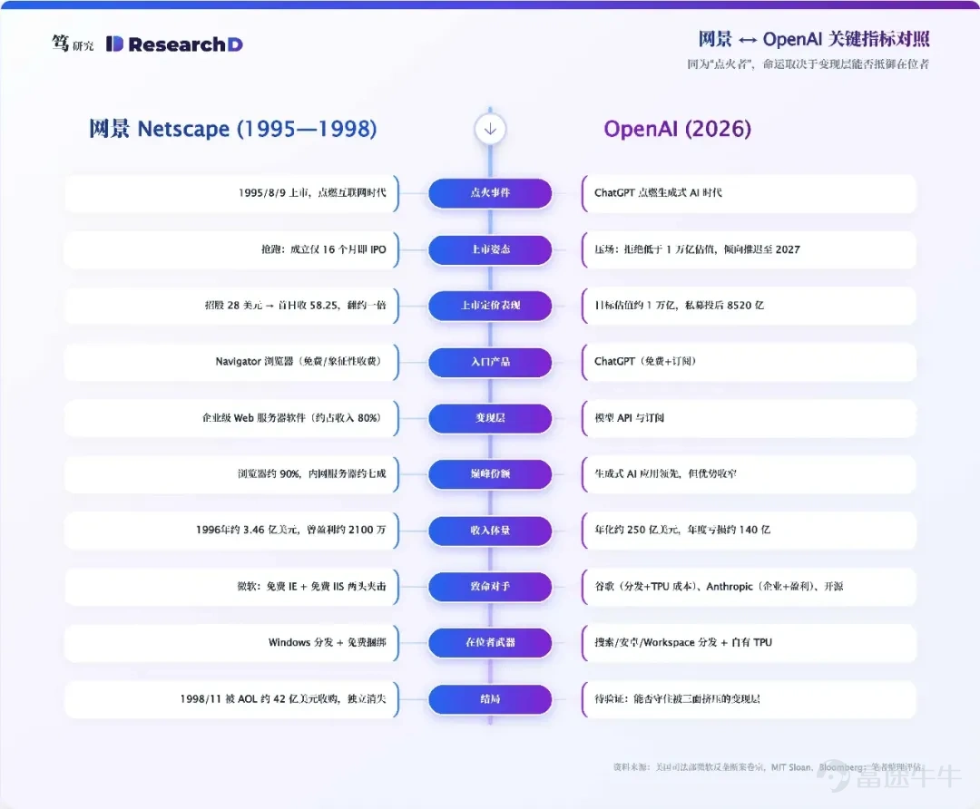 Netscape ignited the internet era with a groundbreaking IPO, only to be crushed within three years by Microsoft’s free bundling strategy and ultimately sold off cheaply. Today, OpenAI is similarly an igniter, yet its IPO already faces headwinds—delayed listing and refusal to accept valuations below $1 trillion. The real lesson from history isn’t whether bubbles burst, but that companies which ignite an era don’t necessarily reap its rewards; what truly holds value are distribution channels and cost curves. I. Core Thesis: An IPO prices the era, not the company On August 9, 1995, Netscape—founded just 16 months earlier, with only $16.6 million in revenue for the first half of the year and still unprofitable—listed on Nasdaq. Its offering price range of $12–$14 was raised overnight to $28. Trading opened nearly two hours late due to overwhelming buy-side imbalance, eventually settling around $71, peaking intraday at $74.75 and closing at $58.25—roughly double the offering price—and giving it a first-day market cap approaching $2.9 billion. This was Silicon Valley’s first profitless IPO to skyrocket, signaling to the world: the internet could print money. Over the next five years, Nasdaq entered a frenzy of valuation expansion, culminating in the bubble’s collapse in 2000. But what happened to Netscape itself? According to an MIT Sloan case study, its browser market share fell from roughly 90% in 1996 all the way down to...