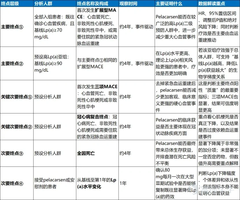 本文僅代表個人觀點,不代表任何投資建議,請自擔風險 一、Pelacarsen:臨床開發進度領先,2H26將讀出關鍵數據 Pelacarsen是一種肝細胞靶向的反義寡核苷酸藥物(ASO),主要用於降低既往心血管疾病且載脂蛋白(a)(即Lp(a))升高患者的心血管事件風險。高Lp(a)具有促動脈粥樣硬化、促炎症和潛在促血栓作用,是心肌梗死、缺血性卒中及主動脈瓣鈣化的重要遺傳性危險因素。但降低Lp(a)能否真正轉化爲心血管事件下降,仍需臨床三期研究HORIZON結果最終確認。數據預計在2H26讀出。 Pelacarsen不直接中和血液中已經存在的脂蛋白(a),而是在肝細胞內阻斷載脂蛋白(a)的合成,從源頭減少新Lp(a)顆粒的生成。其作用機理爲:GalNAc肝靶向→結合LPA mRNA→RNase H1降解mRNA→apo(a)合成下降→Lp(a)顆粒生成減少。 Lp(a)本質上也是一種含膽固醇的脂蛋白顆粒,但它比普通LDL多了一條特殊蛋白—載脂蛋白(a),即apo(a)。 Lp(a)可理解爲在...