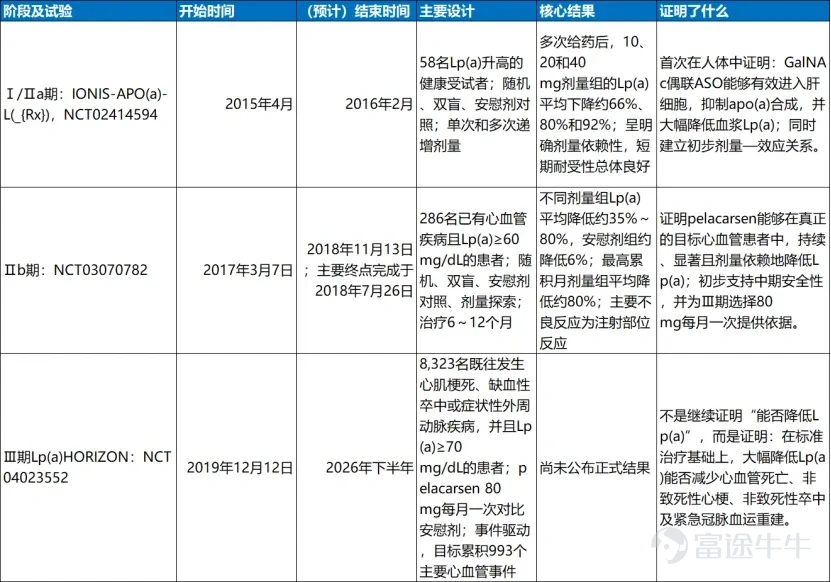 本文僅代表個人觀點,不代表任何投資建議,請自擔風險 一、Pelacarsen:臨床開發進度領先,2H26將讀出關鍵數據 Pelacarsen是一種肝細胞靶向的反義寡核苷酸藥物(ASO),主要用於降低既往心血管疾病且載脂蛋白(a)(即Lp(a))升高患者的心血管事件風險。高Lp(a)具有促動脈粥樣硬化、促炎症和潛在促血栓作用,是心肌梗死、缺血性卒中及主動脈瓣鈣化的重要遺傳性危險因素。但降低Lp(a)能否真正轉化爲心血管事件下降,仍需臨床三期研究HORIZON結果最終確認。數據預計在2H26讀出。 Pelacarsen不直接中和血液中已經存在的脂蛋白(a),而是在肝細胞內阻斷載脂蛋白(a)的合成,從源頭減少新Lp(a)顆粒的生成。其作用機理爲:GalNAc肝靶向→結合LPA mRNA→RNase H1降解mRNA→apo(a)合成下降→Lp(a)顆粒生成減少。 Lp(a)本質上也是一種含膽固醇的脂蛋白顆粒,但它比普通LDL多了一條特殊蛋白—載脂蛋白(a),即apo(a)。 Lp(a)可理解爲在...