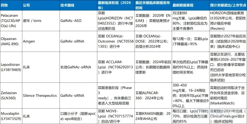 本文僅代表個人觀點,不代表任何投資建議,請自擔風險 一、Pelacarsen:臨床開發進度領先,2H26將讀出關鍵數據 Pelacarsen是一種肝細胞靶向的反義寡核苷酸藥物(ASO),主要用於降低既往心血管疾病且載脂蛋白(a)(即Lp(a))升高患者的心血管事件風險。高Lp(a)具有促動脈粥樣硬化、促炎症和潛在促血栓作用,是心肌梗死、缺血性卒中及主動脈瓣鈣化的重要遺傳性危險因素。但降低Lp(a)能否真正轉化爲心血管事件下降,仍需臨床三期研究HORIZON結果最終確認。數據預計在2H26讀出。 Pelacarsen不直接中和血液中已經存在的脂蛋白(a),而是在肝細胞內阻斷載脂蛋白(a)的合成,從源頭減少新Lp(a)顆粒的生成。其作用機理爲:GalNAc肝靶向→結合LPA mRNA→RNase H1降解mRNA→apo(a)合成下降→Lp(a)顆粒生成減少。 Lp(a)本質上也是一種含膽固醇的脂蛋白顆粒,但它比普通LDL多了一條特殊蛋白—載脂蛋白(a),即apo(a)。 Lp(a)可理解爲在...