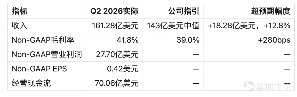以下僅代表筆者個人觀點和理論推演,不做任何投資建議,請自擔風險;以下表格均爲筆者自制 一、Q2大幅超預期,且具有經營質量 GAAP口徑歸母淨虧損110.33億美元、EPS爲-2.16美元,主要受到125.29億美元美國政府託管股份衍生負債按市值計價損失影響。這項損失源於Intel股價上漲導致相關負債公允價值上升,屬於非現金會計調整。經營層面的判斷應重點參考Non-GAAP利潤、分部經營利潤和現金流。 本季收入、毛利率和利潤同時超預期,說明改善來自業務規模、產品結構和製造效率的共同作用。服務器供給仍然緊張,客戶端產品組合向高端遷移,18A單位成本快速下降,費用控制也開始釋放經營槓桿。Q2已經形成從收入增長到利潤改善的完整鏈條。 二、服務器提價是本季最強增長引擎 DCAI收入62.62億美元,同比增長59%、環比增長24%;經營利潤24.74億美元,經營利潤率達到39.5%。服務器CPU銷量同比增長9%,ASP增長48%。 服務器ASP的大幅提升由三部分共同驅動:高核心數產品佔比增加、高端SKU結構...