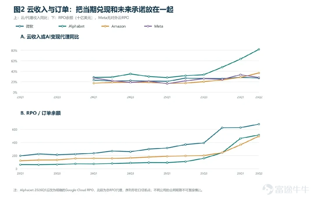 最近AI硬件市場回調較多,開源模型能力提升很快,市場繼續CSP提供判斷AI景氣度的證據。市場不止關心雲廠商還會買多少GPU,更希望看到ROI證明CAPEX的可持續性。四家科技平台剛剛披露完最新業績,Google Cloud和Amazon Web Services(AWS,亞馬遜雲服務)的收入、利潤繼續加速,微軟的雲訂單仍有韌性,Meta的廣告業務也在高速增長;與此同時,Alphabet和Amazon當季經營現金流已經不能覆蓋現金資本開支,Meta建設後的自由現金流也很少。產業需求和資本回報正在走出兩種速度。 筆者此前在《一個Token的旅程(下):有沒有AI泡沫?》中,主要從算力供求、Token價格和應用需求討論AI週期。這一次重點分析CSP的財務報表:上一輪數據中心CAPEX究竟形成了多少收入?當前投入還要多久才能上線?如果股價會早於產業見頂,哪些財務指標值得提前看? 一、資本開支如何轉化爲收入 資本開支從付款到進入利潤表,要經過三個轉化步驟。芯片採購、機房土建、電力併網和網絡調試完成後,數據中心才形成可售算力;...