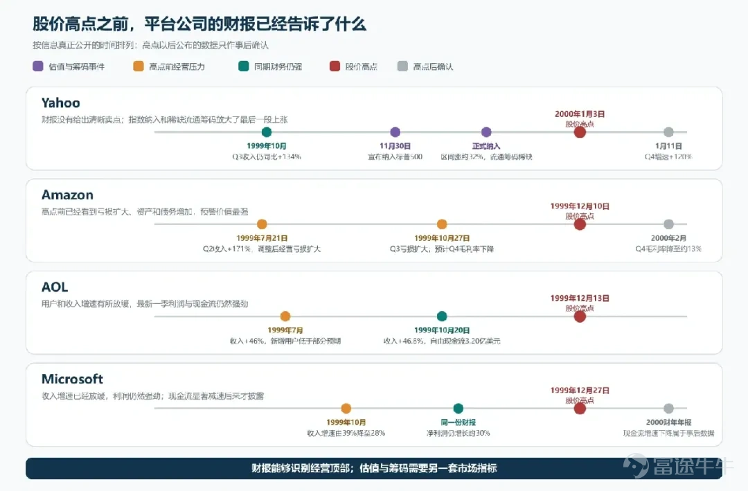最近AI硬件市場回調較多,開源模型能力提升很快,市場繼續CSP提供判斷AI景氣度的證據。市場不止關心雲廠商還會買多少GPU,更希望看到ROI證明CAPEX的可持續性。四家科技平台剛剛披露完最新業績,Google Cloud和Amazon Web Services(AWS,亞馬遜雲服務)的收入、利潤繼續加速,微軟的雲訂單仍有韌性,Meta的廣告業務也在高速增長;與此同時,Alphabet和Amazon當季經營現金流已經不能覆蓋現金資本開支,Meta建設後的自由現金流也很少。產業需求和資本回報正在走出兩種速度。 筆者此前在《一個Token的旅程(下):有沒有AI泡沫?》中,主要從算力供求、Token價格和應用需求討論AI週期。這一次重點分析CSP的財務報表:上一輪數據中心CAPEX究竟形成了多少收入?當前投入還要多久才能上線?如果股價會早於產業見頂,哪些財務指標值得提前看? 一、資本開支如何轉化爲收入 資本開支從付款到進入利潤表,要經過三個轉化步驟。芯片採購、機房土建、電力併網和網絡調試完成後,數據中心才形成可售算力;...