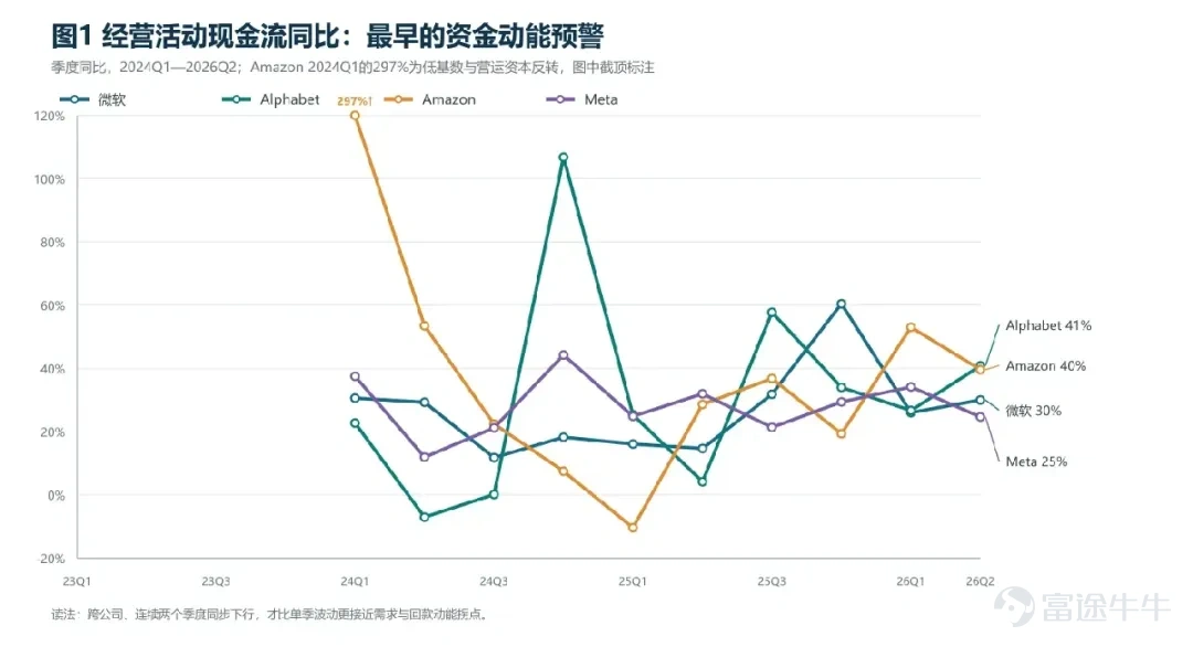 最近AI硬件市場回調較多,開源模型能力提升很快,市場繼續CSP提供判斷AI景氣度的證據。市場不止關心雲廠商還會買多少GPU,更希望看到ROI證明CAPEX的可持續性。四家科技平台剛剛披露完最新業績,Google Cloud和Amazon Web Services(AWS,亞馬遜雲服務)的收入、利潤繼續加速,微軟的雲訂單仍有韌性,Meta的廣告業務也在高速增長;與此同時,Alphabet和Amazon當季經營現金流已經不能覆蓋現金資本開支,Meta建設後的自由現金流也很少。產業需求和資本回報正在走出兩種速度。 筆者此前在《一個Token的旅程(下):有沒有AI泡沫?》中,主要從算力供求、Token價格和應用需求討論AI週期。這一次重點分析CSP的財務報表:上一輪數據中心CAPEX究竟形成了多少收入?當前投入還要多久才能上線?如果股價會早於產業見頂,哪些財務指標值得提前看? 一、資本開支如何轉化爲收入 資本開支從付款到進入利潤表,要經過三個轉化步驟。芯片採購、機房土建、電力併網和網絡調試完成後,數據中心才形成可售算力;...