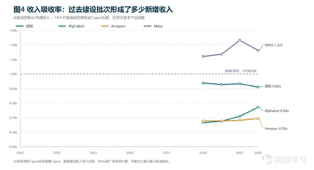 最近AI硬件市場回調較多,開源模型能力提升很快,市場繼續CSP提供判斷AI景氣度的證據。市場不止關心雲廠商還會買多少GPU,更希望看到ROI證明CAPEX的可持續性。四家科技平台剛剛披露完最新業績,Google Cloud和Amazon Web Services(AWS,亞馬遜雲服務)的收入、利潤繼續加速,微軟的雲訂單仍有韌性,Meta的廣告業務也在高速增長;與此同時,Alphabet和Amazon當季經營現金流已經不能覆蓋現金資本開支,Meta建設後的自由現金流也很少。產業需求和資本回報正在走出兩種速度。 筆者此前在《一個Token的旅程(下):有沒有AI泡沫?》中,主要從算力供求、Token價格和應用需求討論AI週期。這一次重點分析CSP的財務報表:上一輪數據中心CAPEX究竟形成了多少收入?當前投入還要多久才能上線?如果股價會早於產業見頂,哪些財務指標值得提前看? 一、資本開支如何轉化爲收入 資本開支從付款到進入利潤表,要經過三個轉化步驟。芯片採購、機房土建、電力併網和網絡調試完成後,數據中心才形成可售算力;...