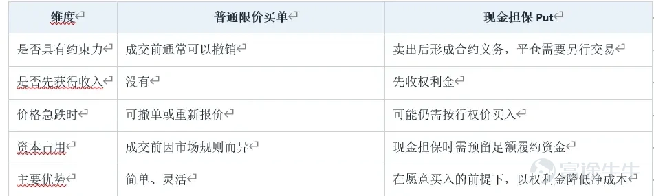 On April 9, 2026, Duan Yongping wrote on Xueqiu: 'My Pop Mart insurance company is officially open for business.' Here, the term 'insurance company' refers to selling put options: collecting a premium upfront while committing to buy the stock at an agreed-upon price if assigned. This analogy is particularly vivid because it reframes an options trade as the most straightforward form of insurance—premiums received today, potential payouts tomorrow. Aside from Duan Yongping, Buffett is also a master of using options. Starting with Pop Mart, this article will illustrate through several of Buffett’s classic trades how seemingly similar options-based strategies can actually represent diametrically opposed economic positions. I. First, Place the Four Types of Instruments in Their Proper Context II. Why Some Value Investors Excel at Using Options III. Pop Mart: Wheel Strategy or Covered Strangle? IV. Buffett as an Options Seller: Premiums Backed by Holding Capacity V. Buffett as an Options Buyer: This Is Not 'Running an Insurance Company' VI. Where Duan Yongping and Buffett Truly Differ VII. What Can Ordinary Investors Actually Learn? Conclusion: Options Simply Codify Your Understanding into a Contract This article discusses only investment instruments and publicly available case studies and does not constitute investment advice regarding any securities, options, or other financial products. Please assume all risks yourself. I. First, Place the Four Types of Instruments Back on Their Proper Coordinates Value investing does not equate to mechanically 'buying and holding forever.' Investors can use different contracts to express the same...