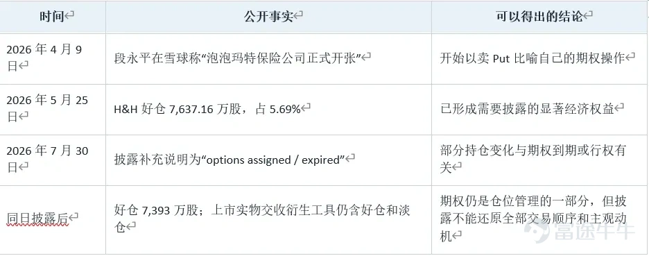 On April 9, 2026, Duan Yongping wrote on Xueqiu: 'My Pop Mart insurance company is officially open for business.' Here, the term 'insurance company' refers to selling put options: collecting a premium upfront while committing to buy the stock at an agreed-upon price if assigned. This analogy is particularly vivid because it reframes an options trade as the most straightforward form of insurance—premiums received today, potential payouts tomorrow. Aside from Duan Yongping, Buffett is also a master of using options. Starting with Pop Mart, this article will illustrate through several of Buffett’s classic trades how seemingly similar options-based strategies can actually represent diametrically opposed economic positions. I. First, Place the Four Types of Instruments in Their Proper Context II. Why Some Value Investors Excel at Using Options III. Pop Mart: Wheel Strategy or Covered Strangle? IV. Buffett as an Options Seller: Premiums Backed by Holding Capacity V. Buffett as an Options Buyer: This Is Not 'Running an Insurance Company' VI. Where Duan Yongping and Buffett Truly Differ VII. What Can Ordinary Investors Actually Learn? Conclusion: Options Simply Codify Your Understanding into a Contract This article discusses only investment instruments and publicly available case studies and does not constitute investment advice regarding any securities, options, or other financial products. Please assume all risks yourself. I. First, Place the Four Types of Instruments Back on Their Proper Coordinates Value investing does not equate to mechanically 'buying and holding forever.' Investors can use different contracts to express the same...