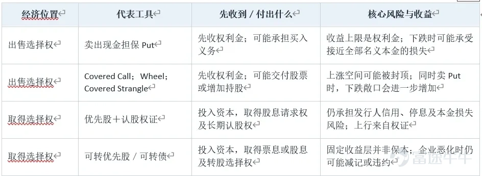 On April 9, 2026, Duan Yongping wrote on Xueqiu: 'My Pop Mart insurance company is officially open for business.' Here, the term 'insurance company' refers to selling put options: collecting a premium upfront while committing to buy the stock at an agreed-upon price if assigned. This analogy is particularly vivid because it reframes an options trade as the most straightforward form of insurance—premiums received today, potential payouts tomorrow. Aside from Duan Yongping, Buffett is also a master of using options. Starting with Pop Mart, this article will illustrate through several of Buffett’s classic trades how seemingly similar options-based strategies can actually represent diametrically opposed economic positions. I. First, Place the Four Types of Instruments in Their Proper Context II. Why Some Value Investors Excel at Using Options III. Pop Mart: Wheel Strategy or Covered Strangle? IV. Buffett as an Options Seller: Premiums Backed by Holding Capacity V. Buffett as an Options Buyer: This Is Not 'Running an Insurance Company' VI. Where Duan Yongping and Buffett Truly Differ VII. What Can Ordinary Investors Actually Learn? Conclusion: Options Simply Codify Your Understanding into a Contract This article discusses only investment instruments and publicly available case studies and does not constitute investment advice regarding any securities, options, or other financial products. Please assume all risks yourself. I. First, Place the Four Types of Instruments Back on Their Proper Coordinates Value investing does not equate to mechanically 'buying and holding forever.' Investors can use different contracts to express the same...