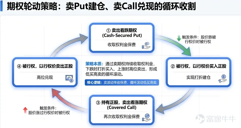 On April 9, 2026, Duan Yongping wrote on Xueqiu: 'My Pop Mart insurance company is officially open for business.' Here, the term 'insurance company' refers to selling put options: collecting a premium upfront while committing to buy the stock at an agreed-upon price if assigned. This analogy is particularly vivid because it reframes an options trade as the most straightforward form of insurance—premiums received today, potential payouts tomorrow. Aside from Duan Yongping, Buffett is also a master of using options. Starting with Pop Mart, this article will illustrate through several of Buffett’s classic trades how seemingly similar options-based strategies can actually represent diametrically opposed economic positions. I. First, Place the Four Types of Instruments in Their Proper Context II. Why Some Value Investors Excel at Using Options III. Pop Mart: Wheel Strategy or Covered Strangle? IV. Buffett as an Options Seller: Premiums Backed by Holding Capacity V. Buffett as an Options Buyer: This Is Not 'Running an Insurance Company' VI. Where Duan Yongping and Buffett Truly Differ VII. What Can Ordinary Investors Actually Learn? Conclusion: Options Simply Codify Your Understanding into a Contract This article discusses only investment instruments and publicly available case studies and does not constitute investment advice regarding any securities, options, or other financial products. Please assume all risks yourself. I. First, Place the Four Types of Instruments Back on Their Proper Coordinates Value investing does not equate to mechanically 'buying and holding forever.' Investors can use different contracts to express the same...