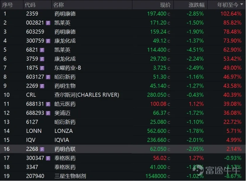 1. 2025年以來，全球創新藥融資環境改善，疊加臨床後期項目推進及商業化需求釋放，CDMO行業逐步走出低谷，海外龍頭公司業績呈現復甦趨勢。Lonza 1H26營收同比增長16%，EBITDA利潤率持續提升，ADC/生物偶聯CDMO成爲重要增長驅動力，反映全球CDMO行業已進入新一輪擴張週期。 2. 從細分賽道來看，大分子、ADC以及TIDES（寡核苷酸、多肽）等新興CDMO領域景氣度明顯高於傳統小分子業務。全球CDMO競爭格局正在發生變化。海外龍頭通過收購或建設美國本土產能，強化區域化供應能力，以滿足跨國藥企對於供應鏈安全和全球雙供應體系的需求。藥明生物已明確推進美國、歐洲、新加坡全球化佈局，藥明康德正建設美國Delaware基地，預計年底開始投產。藥明合聯目前ADC工廠仍主要在中國，海外拓展重點是新加坡。 3. 2025年以來，市場對美國政策風險逐步脫敏，單一事件對於股價的短期衝擊有所下降；但從中長期看，美國地緣政治及監管不確定性仍構成中國CXO修復的重要約束。未來CXO競爭將從過去的「中國/亞洲效率」，轉向“亞洲效率 + ...
