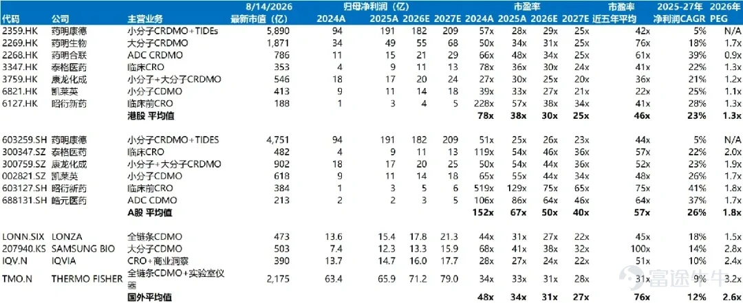 1. 2025年以來，全球創新藥融資環境改善，疊加臨床後期項目推進及商業化需求釋放，CDMO行業逐步走出低谷，海外龍頭公司業績呈現復甦趨勢。Lonza 1H26營收同比增長16%，EBITDA利潤率持續提升，ADC/生物偶聯CDMO成爲重要增長驅動力，反映全球CDMO行業已進入新一輪擴張週期。 2. 從細分賽道來看，大分子、ADC以及TIDES（寡核苷酸、多肽）等新興CDMO領域景氣度明顯高於傳統小分子業務。全球CDMO競爭格局正在發生變化。海外龍頭通過收購或建設美國本土產能，強化區域化供應能力，以滿足跨國藥企對於供應鏈安全和全球雙供應體系的需求。藥明生物已明確推進美國、歐洲、新加坡全球化佈局，藥明康德正建設美國Delaware基地，預計年底開始投產。藥明合聯目前ADC工廠仍主要在中國，海外拓展重點是新加坡。 3. 2025年以來，市場對美國政策風險逐步脫敏，單一事件對於股價的短期衝擊有所下降；但從中長期看，美國地緣政治及監管不確定性仍構成中國CXO修復的重要約束。未來CXO競爭將從過去的「中國/亞洲效率」，轉向“亞洲效率 + ...