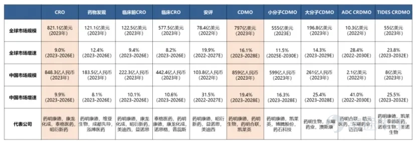 1. 2025年以來，全球創新藥融資環境改善，疊加臨床後期項目推進及商業化需求釋放，CDMO行業逐步走出低谷，海外龍頭公司業績呈現復甦趨勢。Lonza 1H26營收同比增長16%，EBITDA利潤率持續提升，ADC/生物偶聯CDMO成爲重要增長驅動力，反映全球CDMO行業已進入新一輪擴張週期。 2. 從細分賽道來看，大分子、ADC以及TIDES（寡核苷酸、多肽）等新興CDMO領域景氣度明顯高於傳統小分子業務。全球CDMO競爭格局正在發生變化。海外龍頭通過收購或建設美國本土產能，強化區域化供應能力，以滿足跨國藥企對於供應鏈安全和全球雙供應體系的需求。藥明生物已明確推進美國、歐洲、新加坡全球化佈局，藥明康德正建設美國Delaware基地，預計年底開始投產。藥明合聯目前ADC工廠仍主要在中國，海外拓展重點是新加坡。 3. 2025年以來，市場對美國政策風險逐步脫敏，單一事件對於股價的短期衝擊有所下降；但從中長期看，美國地緣政治及監管不確定性仍構成中國CXO修復的重要約束。未來CXO競爭將從過去的「中國/亞洲效率」，轉向“亞洲效率 + ...