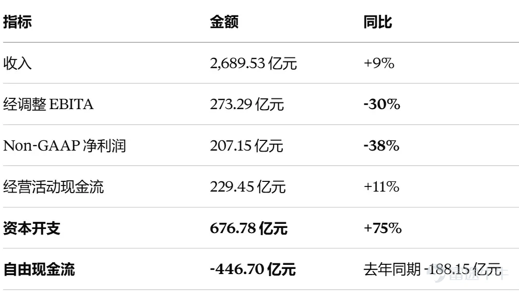 Alibaba's cash flow has not "broken down," but the company has shifted from a shareholder return model based on "net cash + buybacks" to a heavy-asset expansion model driven by "net investment + equity financing." This share placement serves as a public confirmation of this transition. For investors, the valuation anchor has shifted from free cash flow to cloud revenue growth and the pace of AI monetization—two fundamentally different pricing logics. This article is compiled from public information and reflects the author's commentary; it does not constitute a recommendation for any individual stock. Readers are advised to be aware of the risks. Data is current as of August 24, 2026. Financial figures are based on Alibaba's quarter ending June 2026 (FY2027 Q1, released on August 18). 1. Event: First equity financing since listing On the evening of Sunday, August 23, Alibaba filed an announcement with the Hong Kong Stock Exchange (HKEX) announcing a new share placement, with pricing completed on the same day. Source: Company announcements Notably, this marks Alibaba's first equity financing since its Hong Kong listing in 2019 and stands as one of the largest single lightning placements in the history of the Hong Kong stock market. The market reaction was immediate: on August 24, Hong Kong-listed shares fell more than 10% at one point to HK$110.40, dropping below the placement price. 2. Cash Flow: Ample cash on hand, but internal generation can no longer keep up with investment needs This rights issue is not an isolated incident; it is the inevitable result of changes in cash flow structure over the past five quarters. June Quarter (Most Recent): Source: Company Financial Reports Full Year FY2026 (Ending 20...