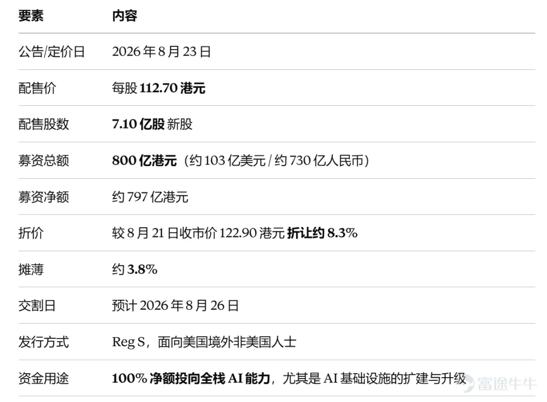 Alibaba's cash flow has not "broken down," but the company has shifted from a shareholder return model based on "net cash + buybacks" to a heavy-asset expansion model driven by "net investment + equity financing." This share placement serves as a public confirmation of this transition. For investors, the valuation anchor has shifted from free cash flow to cloud revenue growth and the pace of AI monetization—two fundamentally different pricing logics. This article is compiled from public information and reflects the author's commentary; it does not constitute a recommendation for any individual stock. Readers are advised to be aware of the risks. Data is current as of August 24, 2026. Financial figures are based on Alibaba's quarter ending June 2026 (FY2027 Q1, released on August 18). 1. Event: First equity financing since listing On the evening of Sunday, August 23, Alibaba filed an announcement with the Hong Kong Stock Exchange (HKEX) announcing a new share placement, with pricing completed on the same day. Source: Company announcements Notably, this marks Alibaba's first equity financing since its Hong Kong listing in 2019 and stands as one of the largest single lightning placements in the history of the Hong Kong stock market. The market reaction was immediate: on August 24, Hong Kong-listed shares fell more than 10% at one point to HK$110.40, dropping below the placement price. 2. Cash Flow: Ample cash on hand, but internal generation can no longer keep up with investment needs This rights issue is not an isolated incident; it is the inevitable result of changes in cash flow structure over the past five quarters. June Quarter (Most Recent): Source: Company Financial Reports Full Year FY2026 (Ending 20...