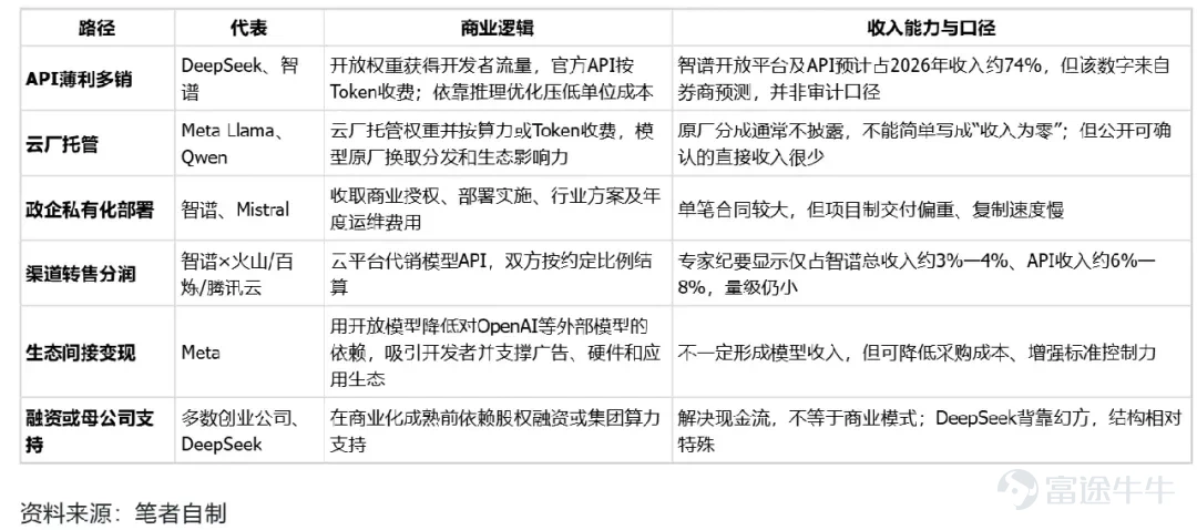 一、事實層:雲廠出算力賣貨,Kimi 要抽最高 30% 路透社 8 月 26 日報道,KIMI正在和微軟、亞馬遜、谷歌三家雲巨頭談合作:這三家雲廠負責託管 Kimi K3、出算力、向客戶收錢,KIMI則想從 K3 相關的服務收入裏拿走最高 30% 的分成。目前談判還在早期,什麼協議都還沒簽,分歧主要卡在三件事上——收入怎麼切、數據訪問權限給多少、Token 用量怎麼審計。如果真能談成,這會是頭一回中國 AI 公司跟美國大型雲廠簽下這麼重要的收入分成安排。 先得分清"上架"和"正式合作"是兩碼事。K3 是一個 2.8 萬億參數的開放權重模型,權重雖然可以下載,但絕大多數企業自己根本部署不動。第三方想託管它其實也不難,可企業客戶要的不只是一個模型,還要統一賬單、合規、服務等級協議(SLA)和技術支持。所以月之暗面賣的並不只是"能用 K3"這個訪問權,而是官方版本、企業支持和聯合銷售資格這一整套服務。 過去模型公司的常態是:要麼向雲廠買大量算力,要麼在投資協議裏把一部分收入讓給雲廠。微軟在 2026 年 4 月披露過,OpenAI 給微軟...