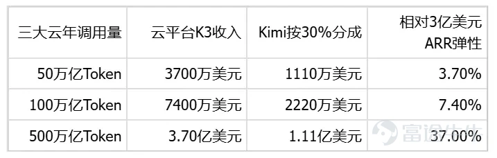 一、事實層:雲廠出算力賣貨,Kimi 要抽最高 30% 路透社 8 月 26 日報道,KIMI正在和微軟、亞馬遜、谷歌三家雲巨頭談合作:這三家雲廠負責託管 Kimi K3、出算力、向客戶收錢,KIMI則想從 K3 相關的服務收入裏拿走最高 30% 的分成。目前談判還在早期,什麼協議都還沒簽,分歧主要卡在三件事上——收入怎麼切、數據訪問權限給多少、Token 用量怎麼審計。如果真能談成,這會是頭一回中國 AI 公司跟美國大型雲廠簽下這麼重要的收入分成安排。 先得分清"上架"和"正式合作"是兩碼事。K3 是一個 2.8 萬億參數的開放權重模型,權重雖然可以下載,但絕大多數企業自己根本部署不動。第三方想託管它其實也不難,可企業客戶要的不只是一個模型,還要統一賬單、合規、服務等級協議(SLA)和技術支持。所以月之暗面賣的並不只是"能用 K3"這個訪問權,而是官方版本、企業支持和聯合銷售資格這一整套服務。 過去模型公司的常態是:要麼向雲廠買大量算力,要麼在投資協議裏把一部分收入讓給雲廠。微軟在 2026 年 4 月披露過,OpenAI 給微軟...