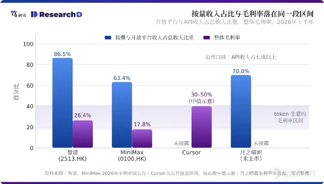 1. Why halved monthly active users (MAU) and doubled revenue do not stem from the same business model; 2. Four pieces of evidence indicating a shift in the revenue engine to token-based usage pricing; 3. The specific terms and interpretation of licensing royalty clauses layered on top of open-source weights; 4. The closed-loop valuation issue where three model companies serve as mutual valuation anchors; 5. Comparability risks associated with the Annualized Recurring Revenue (ARR) metric. I. The Divergence Between MAU and Revenue The divergence between MAU and revenue is more extreme than market narratives suggest. According to QuestMobile's H1 2026 ranking of AI-native app user bases, Kimi ranked ninth with 7.29 million MAU, representing a 42.7% year-on-year decline. Looking back, Kimi App's MAU fell from 21.65 million in Q1 2025 to 9.03 million in Q4, and further to 8.34 million in Q1 2026. Compared to the peak of approximately 36 million in October 2024, the decline exceeds 80%. This decline was by no means accidental but rather the result of a strategic retreat. Kimi's user acquisition spending dropped from approximately RMB 150 million in Q1 2025 to less than RMB 100,000 in Q4. In February 2025, the company removed user growth from its quarterly targets, significantly slashed advertising spend, and halted derivative product lines such as Ohai and Noisee. The decay in MAU reflects a shift in resource allocation, not a passive indicator of competitive failure. Revenue trends during the same period moved in completely opposite directions. According to Bloomberg reports and company disclosures...