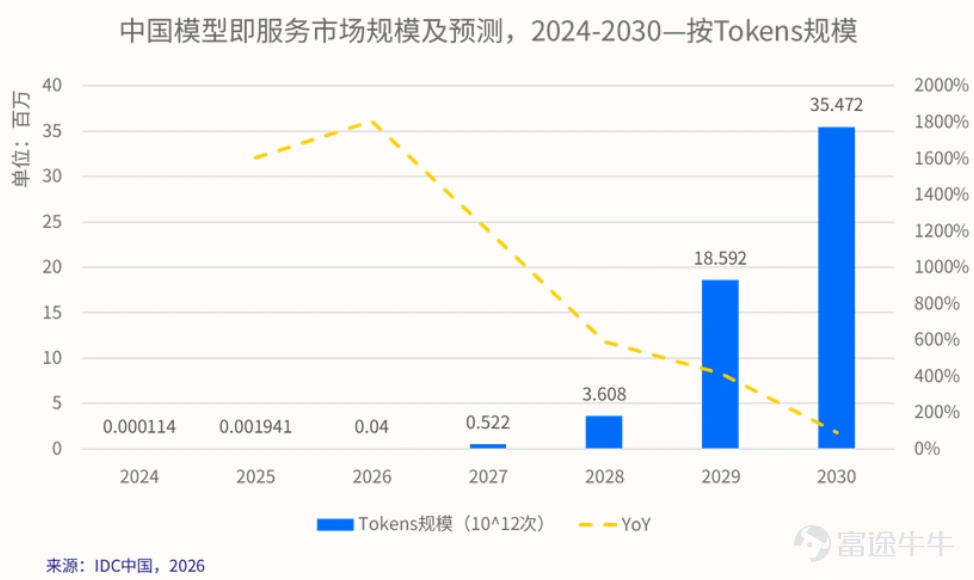 Bridging the gap requires a major breakthrough. By Haike Financial News, Xu Junhao The AI wave is surging, continuously driving up market enthusiasm. Leading companies in the sector are all now under the spotlight. On July 10, 2026, OpenAI released GPT-5.6, once again sparking widespread discussion. Domestic AI leader Zhipu AI has also drawn significant attention. Zhipu AI has already experienced a stock price rollercoaster under the glare of publicity: after listing on the Hong Kong Stock Exchange on January 8, 2026, at an issue price of HK$116.2 per share (approximately RMB 100), its shares soared to an intraday high of HK$2,980 (approximately RMB 2,585) on June 22; on the morning of July 7, its stock price dropped sharply following media reports that Zhipu had withdrawn its filing for A-share IPO counseling; at noon the same day, Zhipu issued a clarification announcement on the Hong Kong Stock Exchange stating that the counseling process for its proposed A-share listing had been completed, prompting a rapid rebound in its share price, closing at HK$1,610 per share (approximately RMB 1,396); on July 9, Zhipu’s stock continued to rise, closing at HK$2,032 per share (approximately RMB 1,762). Based on its peak share price to date of HK$2,980, Zhipu AI’s market capitalization at that time reached HK$1.27 trillion (approximately RMB 1.1 trillion), surpassing other well-known Chinese tech firms listed on the Hong Kong Stock Exchange—including Xiaomi, Meituan, JD.com, and BYD—and ranking just behind Tencent and Alibaba. Zhipu AI originated from the Knowledge Engineering Lab at Tsinghua University's Department of Computer Science...