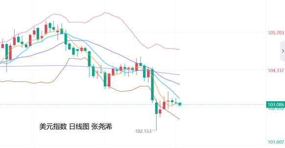 張堯浠：日內將迎美國PPI數據、黃金多頭劍指2500美元