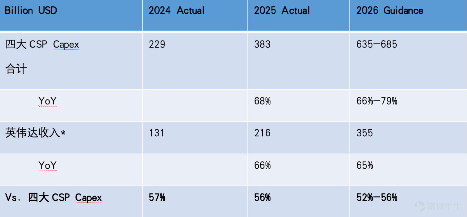 英偉達（美股代碼：NVDA）於上週公佈了26財年第四季度的業績（截至2026年1月末），業績與下一季度指引雙雙超預期，然而股價卻連續兩天回落，累計回撤超過9%。這一走勢與大部分投資者的預期背道而馳，市場對於英偉達這個優等生還在挑剔什麼？ 潘渡認爲，造成業績與股價背離的主要因素是華爾街此前的「共識交易」過於集中，同時對AI資本支出可持續性的擔憂造成了部分投資者的觀望情緒。雖然短期承壓，但英偉達仍是一個值得長揸的公司，未來的發展路徑相當清晰，當前的估值也提供了一定的下行保護。 1. 第四季度業績回顧 即使面對預期水漲船高的投資者，英偉達剛剛發佈的2026財年第四季度（截至2026年1月末）也能讓人滿意。、 – 營收規模：本季營收達到 681億美元，同比增長 73%，不僅大幅超過市場預期的658億，也高於公司此前的指引。 – 核心引擎：數據中心業務（Data Center）是增速的核心引擎，貢獻了 623億美元 的收入，佔比高達 91%。這意味着全球的AI算力軍備競賽不但沒有熄火，反而愈演愈烈。 – 盈利能...