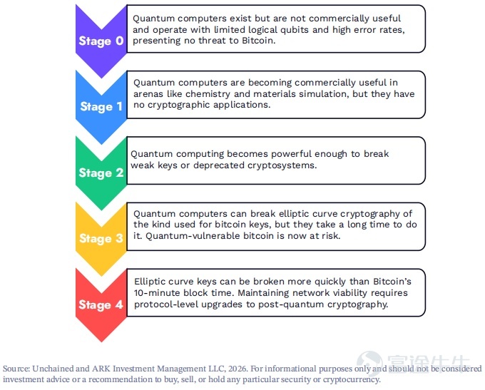 In recent years, the relationship between quantum computing and Bitcoin has gradually become a highly discussed topic in the crypto-asset field. On one hand, quantum computing is seen as the 'ultimate weapon' that could potentially disrupt existing cryptographic foundations; on the other hand, whether the security of Bitcoin, as decentralized digital gold, would be completely destroyed by quantum technology has also become an enduring question in investors' minds. In March 2026, ARK Invest and Unchained jointly released a white paper titled 'Bitcoin And Quantum Computing,' which systematically addressed this issue. This article will start with the basic concept of quantum computing, outline the current technological stage and future evolution path, and distill core advice for investors. 1) What is quantum computing? Why does it pose a threat to Bitcoin? Quantum computing is a new type of computing method based on the principles of quantum mechanics. Traditional computers use 'bits' as units of information, where each bit can only be in a state of either 0 or 1. However, quantum computers use 'quantum bits,' which, under certain conditions, can simultaneously exist in a superposition state of both 0 and 1. This allows quantum computers to theoretically achieve exponential acceleration when dealing with certain complex problems. The security of Bitcoin relies on two main cryptographic mechanisms: elliptic curve encryption used for transaction signatures and hash functions used for proof-of-work and work linkage. Quantum computing poses a threat to elliptic...