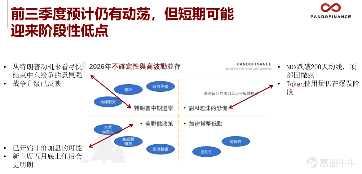 近一個月來，隨着美伊談判釋放積極信號，美股市場走出強勁的觸底反彈行情，納斯達克100指數實現「十連陽」並逼近歷史高點。儘管正式協議尚未達成，但地緣政治表現出的實質性剋制使得市場參與者已提前定價「和平預期」。展望後市，AI產業邏輯依然是核心支撐，但在FOMO（恐慌性跟風）情緒推升指數至前高阻力位區間時，短期追漲的風險回報比已顯著下降。全年市場預計維持高波動特徵，投資者應警惕樂觀預期過早透支，建議採取「核心持倉持股，輕倉者待回調佈局」的穩健策略。 一、 市場表現：納指「十連陽」，美股收復失地 在經歷了三月的恐慌性拋售（「黃金坑」）後，隨着美伊談判出現轉機，美股市場走出了極爲強勢的觸底反彈行情。 – 納斯達克100指數： 截至4月14日收盤，納指100交出了令人側目的答卷——連續10個交易日上漲，創下自2021年以來最長的連漲紀錄。自三月底回踩250天均線（通常被視爲牛熊分界線）獲得支撐後，指數已反彈超過12%。目前，納指距離去年十月的歷史高點僅一步之遙（差距僅約1.1%）。 – 標普500指數： 標普500同樣表現穩健，目前已基本回升至戰前水...