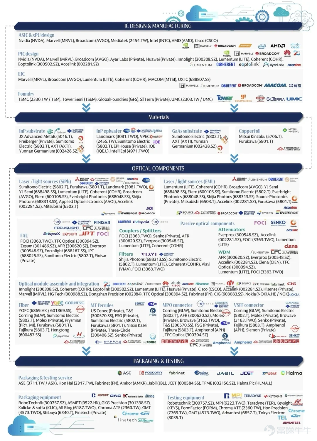 Image source: Global Tech_ Optical Networking_ The next mega trend in AI infrastructure