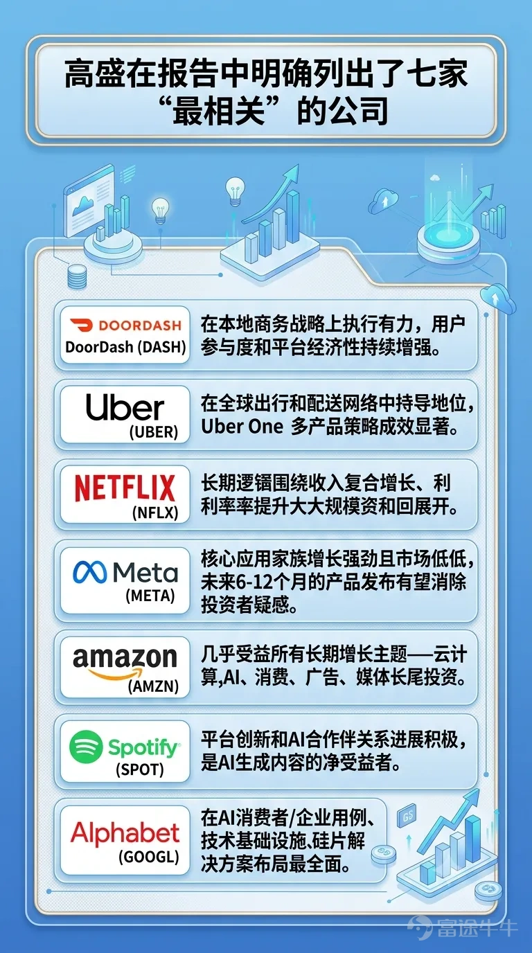 2026年已经过半，高盛全球投资研究团队近日发布了《2026年十大行业主题及前瞻关注股票》年中更新报告。长达46页的报告不仅回顾了年初至今的市场变化，更对AI投资周期、代理式商务、本地生活服务、出行网络、互动娱乐、健康科技和空间计算等关键赛道进行了系统梳理。 对于投资者而言，这份报告传递了一个明确信号：AI投资不是短期热潮，而是一场涉及基础设施、应用层和商业模式的系统性重构。而在这场重构中，既有明确的受益者，也潜藏着被颠覆的风险。 AI投资周期：1.7万亿美元的豪赌，回报逻辑正在显现 高盛在报告中明确提出，AI资本支出仍处高位，且“建设阶段”将至少持续到2027年。自2026年初以来，市场对AMZN、GOOGL和META三家超大规模企业的2026年和2027年资本支出预期，已累计上调约3780亿美元。2023年至2025年，这三家公司已在资本支出上合计投入约7670亿美元，而高盛预计2026至2027年这一数字将增长至约1.7万亿美元。如此巨额的投入，投资者最关心的问题是：回报在哪里？ 高盛的判断相对乐观。报告指出，美...