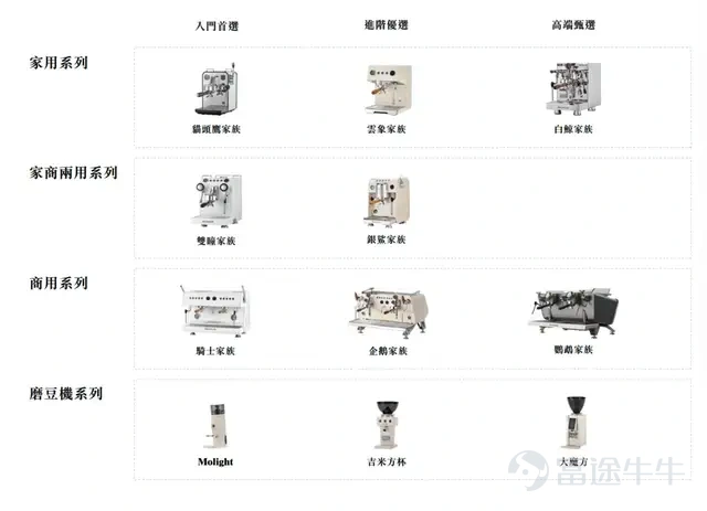 Drinking coffee has brewed an IPO! Author: Liu Junqun Editor: Liu Qinwen For modern urbanites, a morning cup of Americano or latte is gradually evolving from a 'life-sustaining elixir' into a ritual of daily life. As the trend of drinking coffee gains momentum, the home coffee machine market has also emerged as a new hotspot in consumer markets. Perfectly capitalizing on this consumer trend,Recently, 'the leading domestic coffee machine brand' Gemilai Holdings Limited (hereinafter referred to as 'Gemilai') filed its prospectus with the Hong Kong Stock Exchange, embarking on a new journey in the capital markets. Its rapid rise owes much to the strong support of nearly 500 million views on Douyin and Xiaohongshu; however, what remains less known is that behind the high-speed growth lies a stark contrast:Marketing expenses have been rising significantly year after year, while R&D investment has continued to shrink.Now, can this coffee machine, beloved by young people, successfully go public via an IPO? 01 Selling 720,000 coffee machines and grinders annually Annual revenue nearing 500 million, charging towards an IPO Today, more and more consumers are no longer willing to wait in long lines at cafes for a latte. Instead, they prefer to personally unlock the full brewing experience from grinding beans, extracting flavors, to creating latte art. This 'home brewing' trend sweeping urban households has also heated up the home coffee machine market. Gemilai is an emerging domestic brand in this sector, becoming the starting point of the 'coffee corner' for countless Chinese families. The 'Prospectus' shows that Gemilai's products cover all scenarios including home use, dual home-business use, and commercial applications,with over 100 SKUs and cumulative sales exceeding 2 million units...